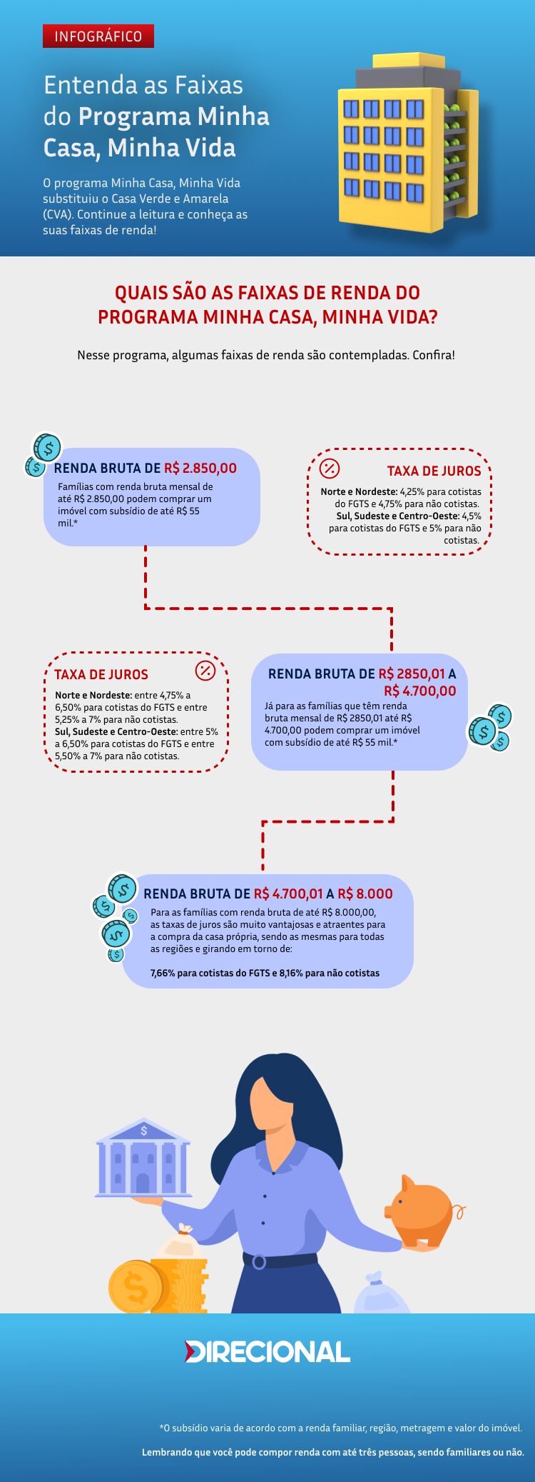 INFOGRAFICO MCMV [INFOGRÁFICO] Entenda as faixas de renda do programa Minha Casa, Minha Vida